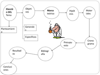 Elecció
n DEL
Tema
Planteamient
o
Objeti
vos
Generale
s
Específicos
Marco
teórico
Hipót
esis
Mater
iales
Crono
grama
Presupu
esto
Bibliogr
afía
Resultad
os
Conclusi
ones
 