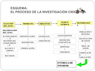 ESQUEMA:
EL PROCESO DE LA INVESTIGACIÓN CIENTÍFICA
ELECCIÓN
DEL TEMA
DELIMITACIÓN
DEL TEMA
PROBLEMA OBJETIVOS
MARCO
TEÓRICO
METODOLOGÍ
A
PLANTEAMIENT
O
IDENTIFICACIÓN
ALCANCE Y
LÍMITES
RECURSOS
REVISIÓN DEL
CONOCIMIENT
O
GENERALES
FORMULACIÓN
DESCRIPCIÓN
ANTECEDENTES
ESPECÍFICOS DEFINICIÓN
CONCEPTUAL
HIPÓTESIS
VARIABLES CODIFICACIÓ
N
TABULACIÓN
POBLACIÓN Y
MUESTRA
RECOLECCIÓN
DE DATOS
PROC. DE
DATOS
ENTREGA DE
INFORME
 