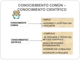 CONOCIEMIENTO COMÚN –
CONOCIMIENTO CIENTÍFICO
CONOCIMIENTO
COMÚN
CONOCIMIENTOC
IENTÍFICO
- SIMPLE
- ADQUIRIDO Y ACEPTADO SIN
> DISCUSIÓN
- COMPLEJO
- SE ADQUIERE A TRAVÉS DEL
MÉTODO CIENTÍFICO
-BUSCA RESPONDER
INTERROGANTES
-INTERPRETAR LA REALIDAD
-MODIFICAR LA REALIDAD
 