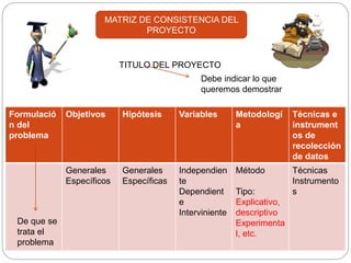 Formulació
n del
problema
Objetivos Hipótesis Variables Metodologí
a
Técnicas e
instrument
os de
recolección
de datos
Generales
Específicos
Generales
Específicas
Independien
te
Dependient
e
Interviniente
Método
Tipo:
Explicativo,
descriptivo
Experimenta
l, etc.
Técnicas
Instrumento
s
MATRIZ DE CONSISTENCIA DEL
PROYECTO
TITULO DEL PROYECTO
Debe indicar lo que
queremos demostrar
De que se
trata el
problema
 