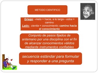 METODO CIENTIFICO
Griego: -meta = hacia, a lo largo- -odos =
camino
Latín: cientia = conocimiento; camino hacia
el conocimiento
Conjunto de pasos fijados de
antemano por una disciplina con el fin
de alcanzar conocimientos válidos
mediante instrumentos confiables
secuencia estándar para formular
y responder a una pregunta
 