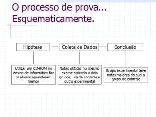O processo de prova...
Esquematicamente.
 
