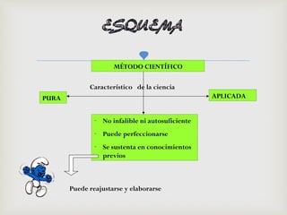 MÉTODO CIENTÍFICO
Característico de la ciencia
PURA APLICADA
- No infalible ni autosuficiente
- Puede perfeccionarse
- Se sustenta en conocimientos
previos
Puede reajustarse y elaborarse
 