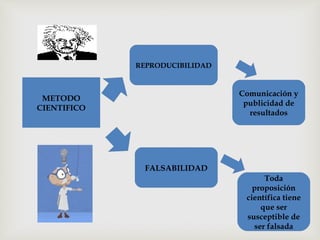 METODO
CIENTIFICO
REPRODUCIBILIDAD
FALSABILIDAD
Comunicación y
publicidad de
resultados
Toda
proposición
científica tiene
que ser
susceptible de
ser falsada
 