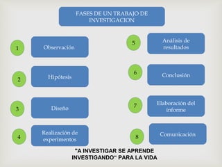 FASES DE UN TRABAJO DE
INVESTIGACION
Observación
Hipótesis
Diseño
Realización de
experimentos
Comunicación
Elaboración del
informe
Conclusión
Análisis de
resultados1
2
3
4 8
7
6
5
"A INVESTIGAR SE APRENDE
INVESTIGANDO“ PARA LA VIDA
 