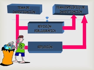 
TEMA DETEMA DE
INVESTIGACIÓNINVESTIGACIÓN
TEMA ESPECÍFICO DETEMA ESPECÍFICO DE
INVESTIGACIÓNINVESTIGACIÓN
REVISIÓNREVISIÓN
BIBLIOGRÁFICABIBLIOGRÁFICA
REFLEXIÓNREFLEXIÓN
 
