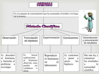 Es el conjunto de conocimientos que ha acumulado el hombre a lo largo
de la historia
Observación Formulación
de hipótesis
Experimentación Conclusiones Generalización
y comunicación
de resultados
Es descubrir
el fenómeno
y formular el
problema a
investigar
Es buscar
explicaciones
al fenómeno
observad, estas
pueden ser
verdaderas o
falsas
Reproducir
el fenómeno
en el
laboratorio
Es contrastar
o poner a
juicio las
hipótesis
Dar una ley y
comunicar
los resultados
a la
comunidad
científica
 