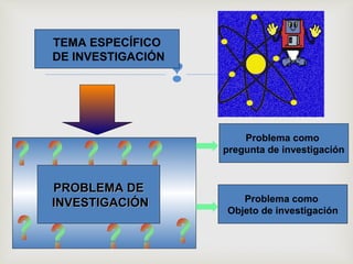 
TEMA ESPECÍFICO
DE INVESTIGACIÓN
PROBLEMA DEPROBLEMA DE
INVESTIGACIÓNINVESTIGACIÓN
Problema como
pregunta de investigación
Problema como
Objeto de investigación
 