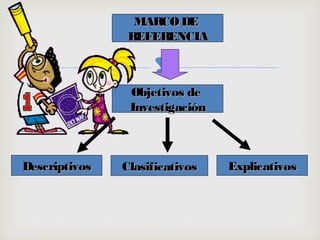 
MARCODEMARCODE
REFERENCIAREFERENCIA
Objetivos deObjetivos de
InvestigaciónInvestigación
DescriptivosDescriptivos ClasificativosClasificativos ExplicativosExplicativos
 