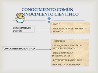 
CONOCIMIENTO COMÚN –
CONOCIMIENTO CIENTÍFICO
CONOCIMIENTO
COMÚN
CONOCIMIENTOCIENTÍFICO
- SIMPLE
- ADQUIRIDO Y ACEPTADO SIN >
DISCUSIÓN
- COMPLEJO
- SE ADQUIERE A TRAVÉS DEL
MÉTODO CIENTÍFICO
-BUSCA RESPONDER
INTERROGANTES
-INTERPRETAR LA REALIDAD
-MODIFICAR LA REALIDAD
 
