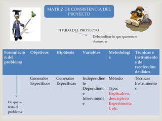 Formulació
n del
problema
Objetivos Hipótesis Variables Metodologí
a
Técnicas e
instrumento
s de
recolección
de datos
Generales
Específicos
Generales
Específicas
Independien
te
Dependient
e
Intervinient
e
Método
Tipo:
Explicativo,
descriptivo
Experimenta
l, etc.
Técnicas
Instrumento
s
MATRIZ DE CONSISTENCIA DEL
PROYECTO
TITULO DEL PROYECTO
Debe indicar lo que queremos
demostrar
De que se
trata el
problema
 
