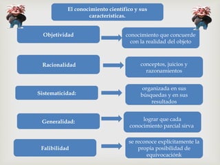 El conocimiento científico y sus
características.
Objetividad
 Racionalidad
Sistematicidad:
Generalidad:
conocimiento que concuerde
con la realidad del objeto
conceptos, juicios y
razonamientos
organizada en sus
búsquedas y en sus
resultados
lograr que cada
conocimiento parcial sirva
Falibilidad
se reconoce explícitamente la
propia posibilidad de
equivocaciónk
 