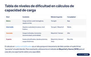 Tabla de niveles de dificultad en cálculos de
capacidad de carga
Nivel Condición Método Sugerido Complejidad
Básico Carga vertical, suelo homogéneo,
zapata corrida.
Terzaghi Baja
Intermedio Zapatas cuadradas/circulares, nivel
freático.
Terzaghi / Meyerhof Media
Avanzado Cargas inclinadas, momentos
(excentricidad), profundidad.
Meyerhof / Hansen Alta
Experto Suelos estratificados, taludes próximos,
cargas dinámicas.
Meyerhof y Hanna /
Vesic
Muy Alta
El cálculo en suelos estratificados es un reto porque el mecanismo de falla cambia: el suelo firme
"punzona" al suelo blando. Para resolverlo, utilizaremos el método de Meyerhof y Hanna (1978) para el
caso de una capa fuerte sobre una capa débil.
 