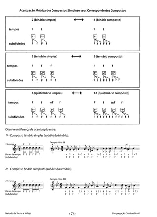 Acentuação Métrica dos Compassos Simples e seus Correspondentes Compostos
2 (binário simples) ~ 6 (binário composto)
• 

tempos F f F f
[B [B [B ~
~ ~ ~~
subdivisões F f F f FffFff
3 (ternário simples) ~ 9 (ternário composto)
• 

tempos F f f F f f
[B [B [B~ ~ ~
~ ~ ~ ~~~
subdivisões F f F f F f FffFffFff
4 (quaternário simples) ~ 12 (quaternário composto)
• 

tempos F f mF f F f mF f
[E1 [E1~ ~ ~ ~ ~ ~ ..
~ ~ ~ ~ ~~~~
subdivisões F f F f F f F f F f f F f f F f f F f f
Observe a diferença de acentuação entre:
10 - Compasso ternário simples (subdivisão binária).
Exemplo Hino 59
3tempo~ F f f
! EJEJEJI *~~~ I )Jjl J.
Partes de tempo: F f F f F f e3e
(subdivisões) fFf F fFf F fFf F fFf F
20 - Compasso binário composto (subdivisão ternária).
Exemplo Hino 329
2tempo~ F f
gE1J Eff I
Partes de tempo: F f f F f f
(subdivisões) F f f F F f f
Método de Teoria e Solfejo Congregação Cristã no Brasil· 74·
1e2e3e 1e2 e 3 e 1e2 e 3 e 1e2
4 5 6 123 4 5 6
 