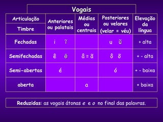 Anteriores ou palatais Médias ou centrais Posteriores ou velares (velar = véu) Elevação da língua Fechadas i  ĩ u  ũ + alta Semifechadas ê  ẽ â = ã ô  õ + - alta Semi-abertas é ó + - baixa aberta a + baixa Vogais Reduzidas : as vogais átonas  e  e  o   no final das palavras. Articulação Timbre 