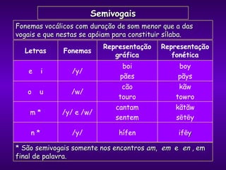 Letras Fonemas Representação gráfica Representação fonética e  i /y/ boi pães boy pãys o  u /w/ cão touro kãw towro m * /y/ e /w/ cantam sentem kãtãw s ẽ t ẽ y n * /y/ hífen if ẽ y Semivogais Fonemas vocálicos com duração de som menor que a das vogais e que nestas se apóiam para constituir sílaba. * São semivogais somente nos encontros  am ,  em  e  en  , em final de palavra. 