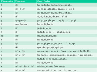 Consoantes Fonemas Ocorrências b /b/ ba, be, bi, bo, bu, bla, bra..., ab, eb... c /k/  e  /s/ ca, co, cu , cla, cra..., ac, ec...  /  ce, ci d /d/ da, de, di, do, du, dla, dra..., ad, ed... f /f/ fa, fe, fi, fo, fu, fla, fra..., af, of g /g/ (gue) /j/ ga, go, gu, gla, gra... , ag, ig...  /  ge, gi h sem fonema ha, he, hi, ho, hu j /j/ ja, je, ji, jo, ju l /l/  la, le, li, lo, lu  /  al, el, il, ol, ul m /m/ ma, me, mi, mo, mu n /n/  na, ne, ni, no, nu p /p/ pa, pe, pi, po, pu, pla, pra...  /  ap, ep... q /k/ qua, qüe, que, qüi, qui, quo r /r/  e  /R/ ara, era, ira..., ar, er, ir... / arra,  erra, irra... / Ra, Re, Ri... s /s/  e  /z/ Sa, Se, Si... , assa, asse, assi..., as, es, is...  /  asa, ase, asi... t /t/ ta, te, ti, to, tu, tla,tra..., at, et... v /v/ va, ve, vi, vo, vu x /s/  /z/  /ks/  e  /x/ máximo, exame, fixo, mexer z /z/  e  /s/ aza, aze, azi... / ..az, ...ez, ...iz, ...oz, ...uz 