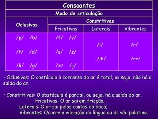 Oclusivas: O obstáculo à corrente do ar é total, ou seja, não há a saída do ar. Constritivas: O obstáculo é parcial, ou seja, há a saída do ar.  Fricativas: O ar sai em fricção; Laterais: O ar sai pelos cantos da boca; Vibrantes: Ocorre a vibração da língua ou do véu palatino. Consoantes Modo de articulação Oclusivas Constritivas Fricativas Laterais Vibrantes /p/  /b/ /t/  /d/ /k/  /g/ /f/  /v/ /s/  /z/ /x/  /j/ /l/ /lh/ /r/ /rr/ 