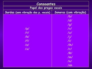 Consoantes Papel das pregas vocais Surdas  (sem vibração das p. vocais) Sonoras (com vibração) /p/ /t/ /k/  /f/ /s/ /x/ /b/ /d/ /g/ /v/ /z/ /j/ /l/ /lh/ /r/ /R/ /m/ /n/ /nh 