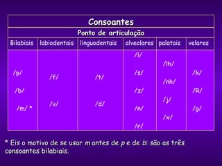 * Eis o motivo de se usar  m  antes de  p  e de  b : são as três consoantes bilabiais. Consoantes Ponto de articulação Bilabiais labiodentais linguodentais alveolares palatais velares /p/  /b/ /m/ * /f/  /v/ /t/  /d/ /l/  /s/  /z/  /n/  /r/ /lh/  /nh/  /j/ /x/ /k/  /R/  /g/ 
