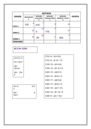 ORIGEN
DESTINOS
OFERTAPROCESADOR
A
MÀQUINA
GUILLOTINA
B
MÀQUINA
TROQUELADORA
C
MÀQUINA
IMPRENTA OFFSET
D
PAPEL 1
4 7
9 12
LIBROS 2
12
15 5
17
SOBRES 3
19
12
6
9
DEMANDA
135 215
5 175
30 205
U1+V1= 4
U1+ V2=7
U2+
V2=15
U2+ V3=
5
U3+ V2=
12
U3+V4=9
U1= 0 V1=
4
U2= 8
V2=7
U3= 5 V3=
-3
V4=4
C1C= 9 – (U1+V3)
C1C= 9 – (0 -3) = 12
C1D= 12 – (U1+V4)
C1D= 12 – (0+ 4) = 8
C2A= 12 – (U2+V1)
C2A= 12 – (8+4) = 0
C2D= 17 – (U2+V4)
C2D= 17 – (8+4) = 5
C3A= 19 – (U3 + V1)
C3A= 19 – (9 + 4) = 6
C3B= 6 – (U3 + V3)
C3B= 6 – (5 -3)= 4
M.E.N= 5200
 