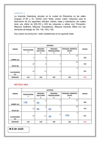 EJERCICIO 3
La Imprenta Gutenberg ubicada en la ciudad de Riobamba en las calles
Uruguay 21-36 y Av. Daniel León Borja, posee cuatro máquinas para la
fabricación de los siguientes artículos: sobres, hojas y calendarios, las cuales
tiene una oferta de 200,150 y 225 las máquinas a utilizar son: Prensador,
Máquina Guillotina, Máquina Troqueladora, Maquina Imprenta Offset con una
demanda de trabajo de 150, 140, 100 y 185.
Sus costos de producción están establecidos en la siguiente tabla
MÉTODO MEN
ORIGEN
DESTINOS
OFERTAPROCESADORA
1
MÀQUINA
GUILLOTINA
2
MÀQUINA
TROQUELADORA
3
MÀQUINA IMPRENTA
OFFSET
4
SOBRES (A)
2 9
5 13
200
HOJAS (B)
10 6 7
20
150
CALENDARIOS
(C)
18 11 4
3
225
DEMANDA 150 140 100 185 575
ORIGEN
DESTINOS
OFERTAPROCESADORA
1
MÀQUINA
GUILLOTINA
2
MÀQUINA
TROQUELADORA
3
MÀQUINA IMPRENTA
OFFSET
4
SOBRES (A)
2 9 5 13
200
HOJAS (B)
10
6 7 20
150
CALENDARIOS
(C)
18 11
4
3
225
DEMANDA 150 140 100 185 575
M.E.N= 2425
150 50
90 60
40 185
 
