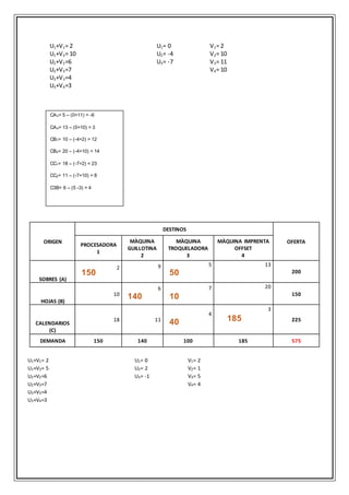 U1+V1= 2 U1= 0 V1= 2
U1+V2= 10 U2= -4 V2= 10
U2+V2=6 U3= -7 V3= 11
U2+V3=7 V4= 10
U3+V3=4
U3+V4=3
ORIGEN
DESTINOS
OFERTA
PROCESADORA
1
MÀQUINA
GUILLOTINA
2
MÀQUINA
TROQUELADORA
3
MÀQUINA IMPRENTA
OFFSET
4
SOBRES (A)
2 9 5 13
200
HOJAS (B)
10
6 7 20
150
CALENDARIOS
(C)
18 11
4
3
225
DEMANDA 150 140 100 185 575
U1+V1= 2 U1= 0 V1= 2
U1+V3= 5 U2= 2 V2= 1
U2+V2=6 U3= -1 V3= 5
U2+V3=7 V4= 4
U3+V3=4
U3+V4=3
CA3= 5 – (0+11) = -6
CA4= 13 – (0+10) = 3
CB1= 10 – (-4+2) = 12
CB4= 20 – (-4+10) = 14
CC1= 18 – (-7+2) = 23
CC2= 11 – (-7+10) = 8
C3B= 6 – (5 -3) = 4
150
140 10
40 185
50
 