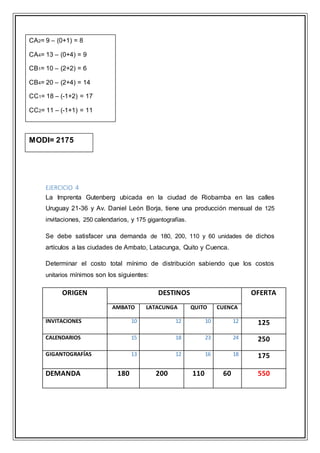 EJERCICIO 4
La Imprenta Gutenberg ubicada en la ciudad de Riobamba en las calles
Uruguay 21-36 y Av. Daniel León Borja, tiene una producción mensual de 125
invitaciones, 250 calendarios, y 175 gigantografías.
Se debe satisfacer una demanda de 180, 200, 110 y 60 unidades de dichos
artículos a las ciudades de Ambato, Latacunga, Quito y Cuenca.
Determinar el costo total mínimo de distribución sabiendo que los costos
unitarios mínimos son los siguientes:
ORIGEN DESTINOS OFERTA
AMBATO LATACUNGA QUITO CUENCA
INVITACIONES 10 12 10 12 125
CALENDARIOS 15 18 23 24 250
GIGANTOGRAFÍAS 13 12 16 18 175
DEMANDA 180 200 110 60 550
CA2= 9 – (0+1) = 8
CA4= 13 – (0+4) = 9
CB1= 10 – (2+2) = 6
CB4= 20 – (2+4) = 14
CC1= 18 – (-1+2) = 17
CC2= 11 – (-1+1) = 11
MODI= 2175
 
