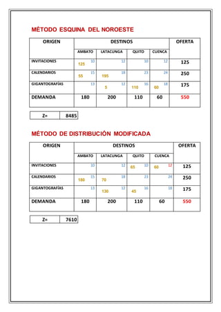 MÉTODO ESQUINA DEL NOROESTE
ORIGEN DESTINOS OFERTA
AMBATO LATACUNGA QUITO CUENCA
INVITACIONES 10 12 10 12 125
CALENDARIOS 15 18 23 24 250
GIGANTOGRAFÍAS 13 12 16 18 175
DEMANDA 180 200 110 60 550
MÉTODO DE DISTRIBUCIÓN MODIFICADA
ORIGEN DESTINOS OFERTA
AMBATO LATACUNGA QUITO CUENCA
INVITACIONES 10 12 10 12 125
CALENDARIOS 15 18 23 24 250
GIGANTOGRAFÍAS 13 12 16 18 175
DEMANDA 180 200 110 60 550
Z= 8485
Z= 7610
125
55 195
5 110 60
180 70
130 45
6065
 