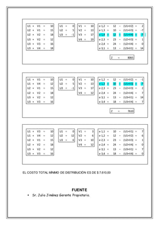 U1 + V1 = 10 U1 = 0 V1 = 10 e 1,2 = 12 − (U1+V2) = 2
U2 + V1 = 15 U2 = 5 V2 = 13 e 1,3 = 10 − (U1+V3) = -7
U2 + V2 = 18 U3 = -1 V3 = 17 e 1,4 = 12 − (U1+V4) = -7
U3 + V2 = 12 V4 = 19 e 2,3 = 23 − (U2+V3) = 1
U3 + V3 = 16 e 2,4 = 24 − (U2+V4) = 0
U3 + V4 = 18 e 3,1 = 13 − (U3+V1) = 14
Z = 8065
U1 + V1 = 10 U1 = 0 V1 = 10 e 1,2 = 12 − (U1+V2) = -1
U1 + V4 = 12 U2 = 5 V2 = 13 e 1,3 = 10 − (U1+V3) = -7
U2 + V1 = 15 U3 = -1 V3 = 17 e 2,3 = 23 − (U2+V3) = 2
U2 + V2 = 18 V4 = 12 e 2,4 = 24 − (U2+V4) = 7
U3 + V2 = 12 e 3,1 = 13 − (U3+V1) = 14
U3 + V3 = 16 e 3,4 = 18 − (U3+V4) = 7
Z = 7610
U1 + V3 = 10 U1 = 0 V1 = 3 e 1,1 = 10 − (U1+V1) = 7
U1 + V4 = 12 U2 = 12 V2 = 6 e 1,2 = 12 − (U1+V2) = 6
U2 + V1 = 15 U3 = 6 V3 = 10 e 2,3 = 23 − (U2+V3) = 1
U2 + V2 = 18 V4 = 12 e 2,4 = 24 − (U2+V4) = 0
U3 + V2 = 12 e 3,1 = 13 − (U3+V1) = 7
U3 + V3 = 16 e 3,4 = 18 − (U3+V4) = 0
EL COSTO TOTAL MÍNIMO DE DISTRIBUCIÓN ES DE $ 7.610,00
FUENTE
 Sr. Julio Jiménez Gerente Propietario.
 