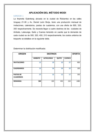 APLICACIÓN DEL MÉTODO MODI
EJERCICIO 1
La Imprenta Gutenberg ubicada en la ciudad de Riobamba en las calles
Uruguay 21-36 y Av. Daniel León Borja, tiene una producción mensual de
invitaciones, calendarios, pastas de cuadernos, con una oferta de 800, 330,
350 respectivamente. Se necesita llegar a cuatro destinos de las ciudades de
Ambato, Latacunga, Quito y Cuenca teniendo en cuenta que la demanda de
cada ciudad es de 500, 320, 450, 210 respectivamente, los costos unitarios de
trasporte se detallara en la siguiente tabla.
Determinar la distribución modificada:
ORIGEN DESTINOS OFERTA
AMBATO LATACUNGA QUITO CUENCA
INVITACIONES 15 19 10 27 800
CALENDARIOS 13 16 24 23 330
PASTAS DE
CUADERNOS
27 15 12 17 350
DEMANDA 500 320 450 210 1480
 