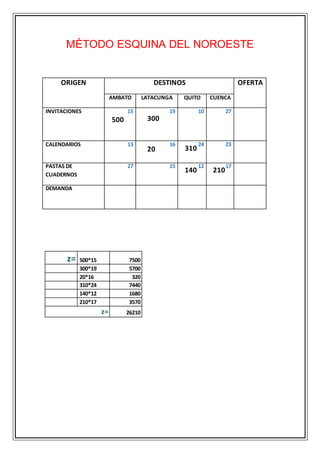 MÉTODO ESQUINA DEL NOROESTE
ORIGEN DESTINOS OFERTA
AMBATO LATACUNGA QUITO CUENCA
INVITACIONES 15 19 10 27
CALENDARIOS 13 16 24 23
PASTAS DE
CUADERNOS
27 15 12 17
DEMANDA
z= 500*15 7500
300*19 5700
20*16 320
310*24 7440
140*12 1680
210*17 3570
z= 26210
500 300
20 310
140 210
0
 