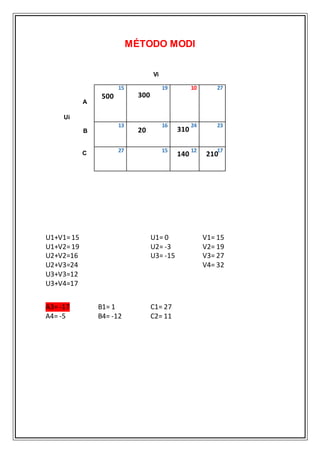 MÉTODO MODI
15 19 10 27
13 16 24 23
27 15 12 17
U1+V1=15 U1= 0 V1= 15
U1+V2=19 U2= -3 V2= 19
U2+V2=16 U3= -15 V3= 27
U2+V3=24 V4= 32
U3+V3=12
U3+V4=17
A3= -17 B1= 1 C1= 27
A4= -5 B4= -12 C2= 11
500 300
20 310
140 210
0
Vi
Ui
A
B
C
 