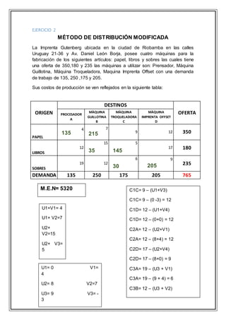 EJERCICIO 2
MÉTODO DE DISTRIBUCIÓN MODIFICADA
La Imprenta Gutenberg ubicada en la ciudad de Riobamba en las calles
Uruguay 21-36 y Av. Daniel León Borja, posee cuatro máquinas para la
fabricación de los siguientes artículos: papel, libros y sobres las cuales tiene
una oferta de 350,180 y 235 las máquinas a utilizar son: Prensador, Máquina
Guillotina, Máquina Troqueladora, Maquina Imprenta Offset con una demanda
de trabajo de 135, 250 ,175 y 205.
Sus costos de producción se ven reflejados en la siguiente tabla:
ORIGEN
DESTINOS
OFERTAPROCESADOR
A
MÀQUINA
GUILLOTINA
B
MÀQUINA
TROQUELADORA
C
MÀQUINA
IMPRENTA OFFSET
D
PAPEL
4 7
9 12 350
LIBROS
12
15 5
17 180
SOBRES
19 12
6 9
235
DEMANDA 135 250 175 205 765
U1+V1= 4
U1+ V2=7
U2+
V2=15
U2+ V3=
5
U3+ V3=
6
U3+V4=9
U1= 0 V1=
4
U2= 8 V2=7
U3= 9 V3= -
3
V4=0
C1C= 9 – (U1+V3)
C1C= 9 – (0 -3) = 12
C1D= 12 – (U1+V4)
C1D= 12 – (0+0) = 12
C2A= 12 – (U2+V1)
C2A= 12 – (8+4) = 12
C2D= 17 – (U2+V4)
C2D= 17 – (8+0) = 9
C3A= 19 – (U3 + V1)
C3A= 19 – (9 + 4) = 6
C3B= 12 – (U3 + V2)
C3B= 12 – (9 + 7)= - 4
M.E.N= 5320
135 215
35 145
30 205
 