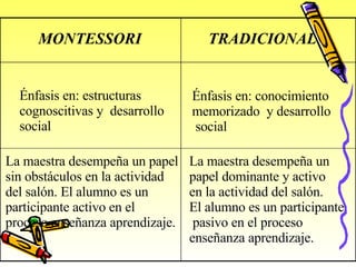 MONTESSORI   TRADICIONAL   Énfasis en: estructuras  cognoscitivas y  desarrollo  social   Énfasis en: conocimiento  memorizado  y desarrollo social   La maestra desempeña un papel  sin obstáculos en la actividad  del salón. El alumno   es un  participante activo en el  proceso enseñanza aprendizaje.   La maestra desempeña un  papel dominante y activo  en la actividad del salón.  El alumno es un participante pasivo en el proceso  enseñanza aprendizaje.   