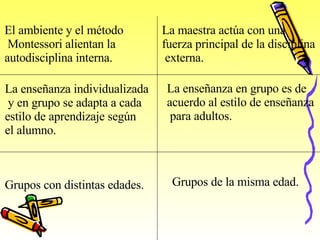 El ambiente y el método Montessori alientan la  autodisciplina interna .   La maestra actúa con una fuerza principal de la disciplina externa .   La enseñanza individualizada y en grupo se adapta a cada  estilo de aprendizaje según  el alumno.   La enseñanza en grupo es de  acuerdo al estilo de enseñanza para adultos.   Grupos con distintas edades.   Grupos de la misma edad.   