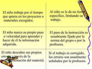 El niño trabaja por el tiempo  que quiera en los proyectos o materiales escogidos.   Al niño se le da un tiempo  especifico, limitando su trabajo.   El niño marca su propio paso o velocidad para aprender y  hacer de él la información  adquirida.   El paso de la instrucción es usualmente fijado por la norma del grupo o por la  profesora.   El niño descubre sus propios  errores a través de la  retroalimentación del material.   Si el trabajo es corregido,  los errores son usualmente  señalados por la profesora.   