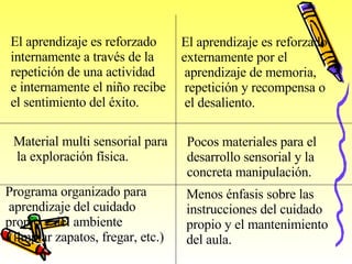 El aprendizaje es reforzado  internamente a través de la  repetición de una actividad  e internamente el niño recibe  el sentimiento del éxito.   El aprendizaje es reforzado  externamente por el aprendizaje de memoria, repetición y recompensa o el desaliento.   Material multi sensorial para la exploración física .   Pocos materiales para el  desarrollo sensorial y la  concreta manipulación.   Programa organizado para aprendizaje del cuidado  propio y del ambiente (limpiar zapatos, fregar, etc.)   Menos énfasis sobre las  instrucciones del cuidado  propio y el mantenimiento  del aula.   