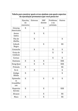 Tabela para mostrar quais ervas ajudam com quais aspectos
da ejaculação prematura que você possa ter
Ejaculaç
ão
excessiva
Estresse SNP
doente
Problema
s na
próstata
Outros
Ginseng
Americano
X X
Avena
Sativa
X X
Pão de
Abelha
X X
Cohosh
Negro
X XX
Cistanche X X X
Fruta do
Cnidium
X X
Cornus X X
Damiana X X X XXX
Dong Quai X X XXX
Prímula X XX
Fo-ti X X
Ginkgo
Biloba
X X
Epimediu
m
Grandiflor
um
X X X X
Huperzia
Serrata
X X XXX
Alcaçuz X XX
Maca X X XX
 