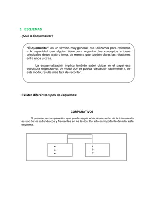 3. ESQUEMAS
¿Qué es Esquematizar?
Existen diferentes tipos de esquemas:
COMPARATIVOS
El proceso de comparación, que puede seguir al de observación de la información
es uno de los más básicos y frecuentes en los textos. Por ello es importante detectar este
esquema.






“Esquematizar” es un término muy general, que utilizamos para referirnos
a la capacidad que alguien tiene para organizar los conceptos e ideas
principales de un texto o tema, de manera que queden claras las relaciones
entre unos u otras.
La esquematización implica también saber ubicar en el papel esa
estructura organizativa, de modo que se pueda “visualizar” fácilmente y, de
este modo, resulte más fácil de recordar.
 