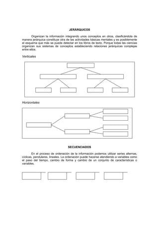 JERÁRQUICOS
Organizan la información integrando unos conceptos en otros, clasificándola de
manera jerárquica constituye otra de las actividades básicas mentales y es posiblemente
el esquema que más se puede detectar en los libros de texto. Porque todas las ciencias
organizan sus sistemas de conceptos estableciendo relaciones jerárquicas complejas
entre ellos.
Verticales
Horizontales
SECUENCIADOS
En el proceso de ordenación de la información podemos utilizar series alternas,
cíclicas, pendulares, lineales. La ordenación puede hacerse atendiendo a variables como
el paso del tiempo, cambio de forma y cambio de un conjunto de características o
variables.
 
