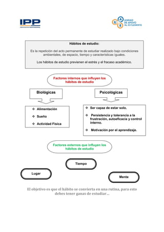 El objetivo es que el hábito se convierta en una rutina, para esto
debes tener ganas de estudiar…
Hábitos de estudio:
Es la repetición del acto permanente de estudiar realizado bajo condiciones
ambientales, de espacio, tiempo y características iguales.
Los hábitos de estudio previenen el estrés y el fracaso académico.
Factores internos que influyen los
hábitos de estudio
Biológicas Psicológicas
 Alimentación
 Sueño
 Actividad Física
 Ser capaz de estar solo.
 Persistencia y tolerancia a la
frustración, autoeficacia y control
interno.
 Motivación por el aprendizaje.
Lugar
Tiempo
Mente
Factores externos que influyen los
hábitos de estudio
 