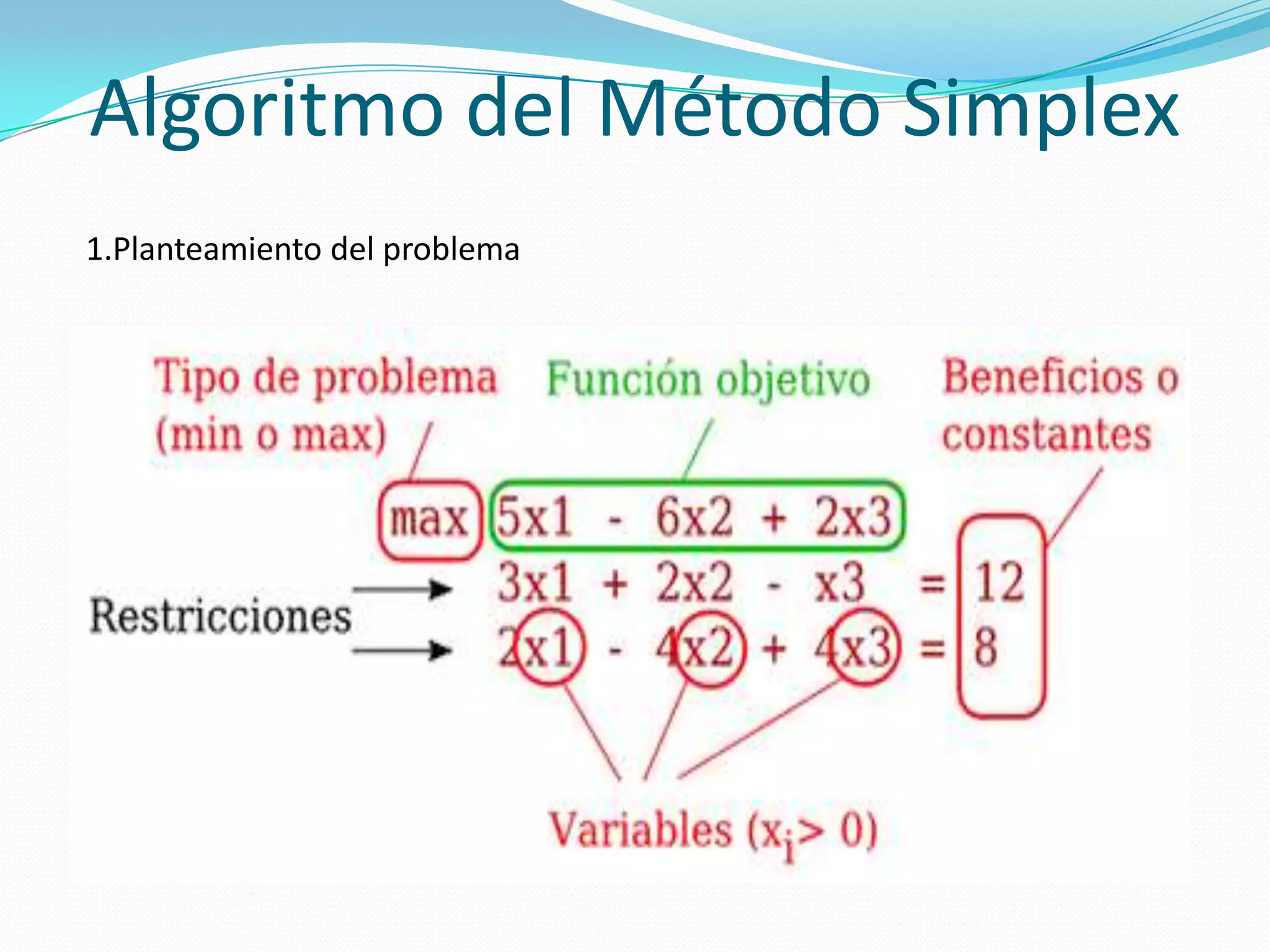 Algoritmo del Método Simplex
1.Planteamiento del problema
 