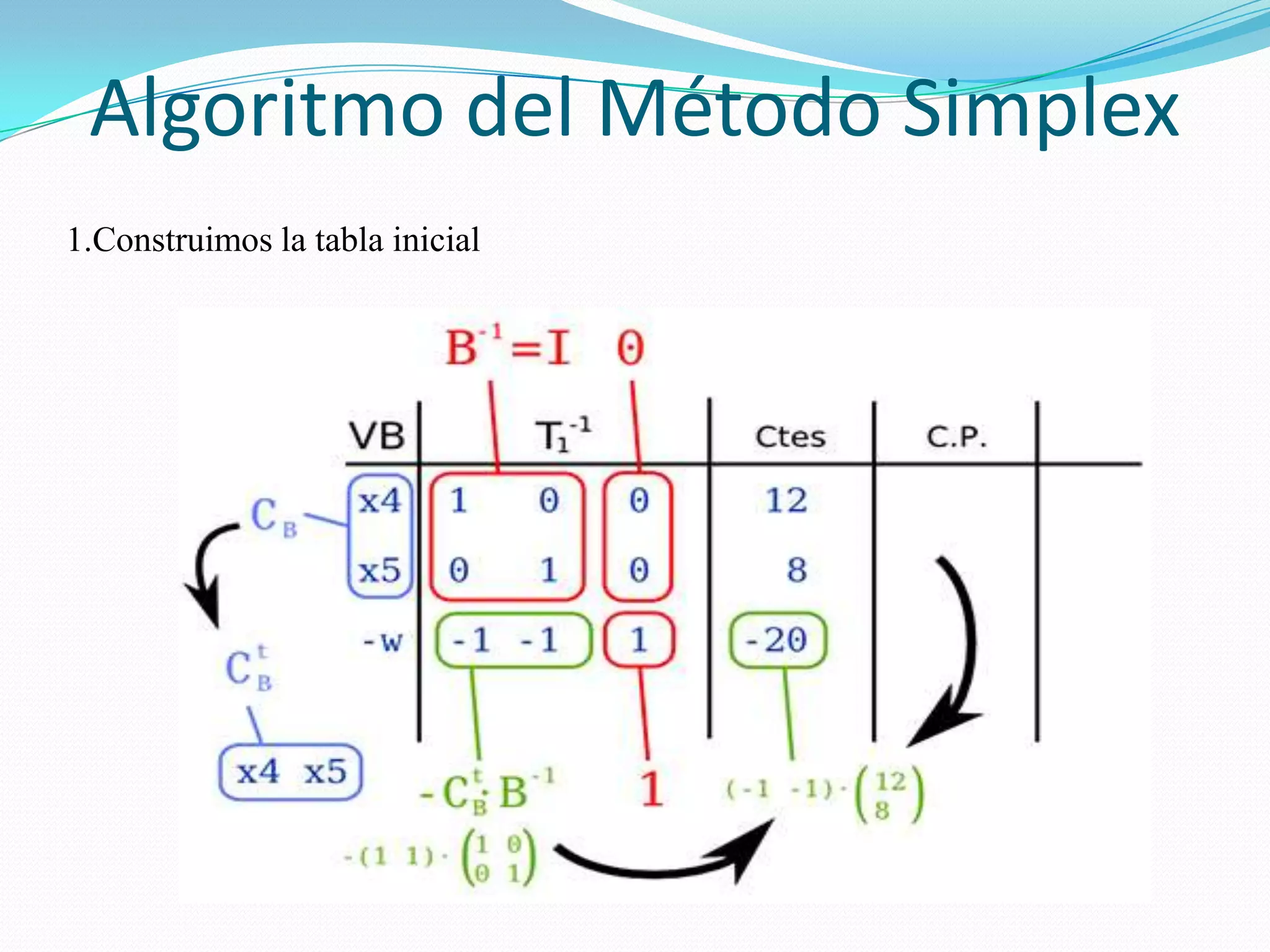 Algoritmo del Método Simplex
1.Construimos la tabla inicial
 