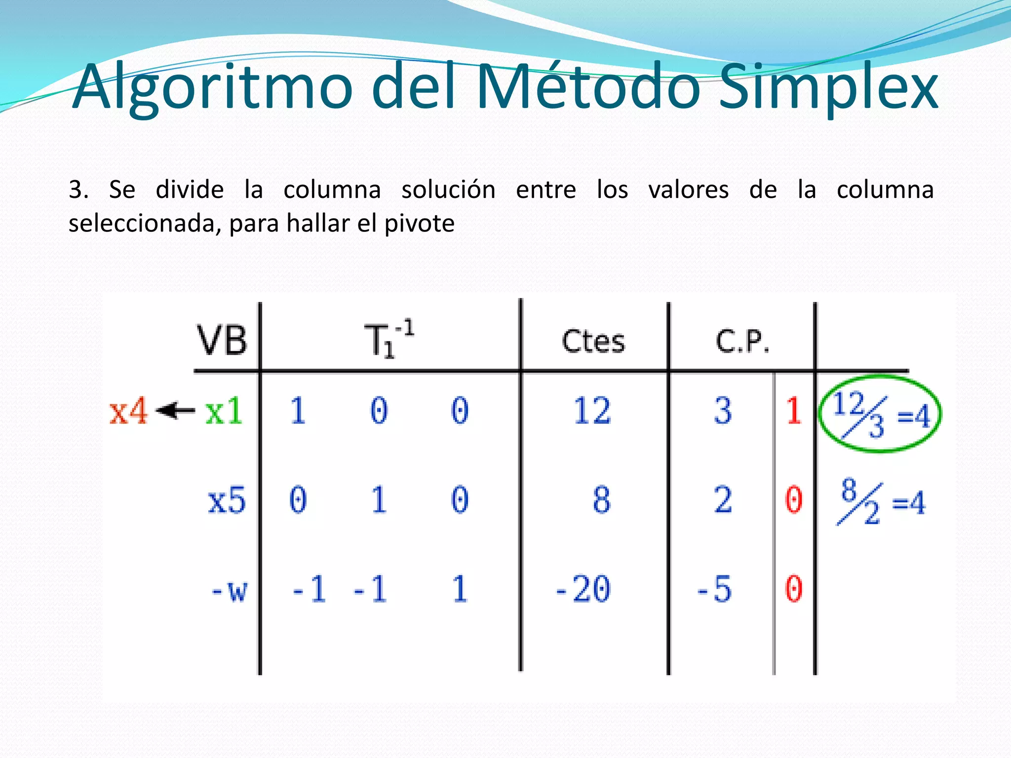 Algoritmo del Método Simplex
3. Se divide la columna solución entre los valores de la columna
seleccionada, para hallar el pivote
 