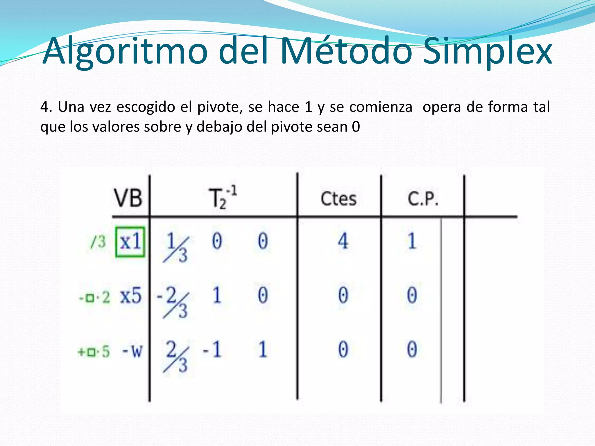 Algoritmo del Método Simplex
4. Una vez escogido el pivote, se hace 1 y se comienza opera de forma tal
que los valores sobre y debajo del pivote sean 0
 
