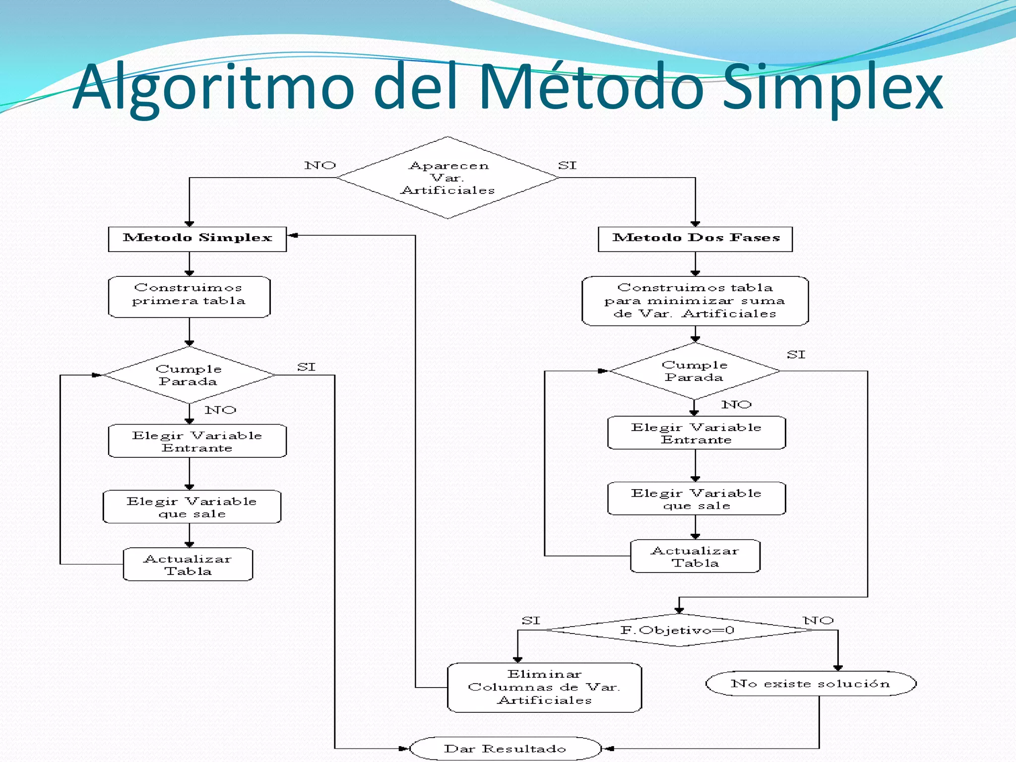 Algoritmo del Método Simplex
 