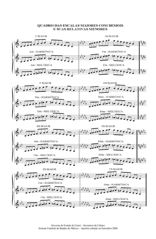 Governo do Estado do Ceará – Secretaria da Cultura
Sistema Estadual de Bandas de Música – Apostila editada em Setembro/2008
 