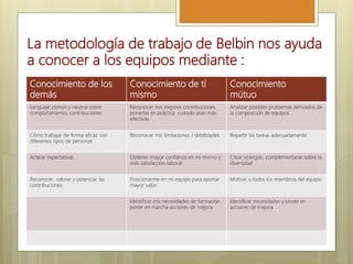 La metodología de trabajo de Belbin nos ayuda
a conocer a los equipos mediante :
Conocimiento de los
demás
Conocimiento de tí
mismo
Conocimiento
mútuo
Lenguaje común y neutral sobre
comportamiento, contribuciones
Reconocer mis mejores contribuciones,
ponerlas en práctica cuando sean más
efectivas
Analizar posibles problemas derivados de
la composición de equipos
Cómo trabajar de forma eficaz con
diferentes tipos de personas
Reconocer mis limitaciones / debilidades Repartir las tareas adecuadamente
Aclarar expectativas Obtener mayor confianza en mí mismo y
más satisfacción laboral
Crear sinergias, complementarse sobre la
diversidad
Reconocer, valorar y potenciar las
contribuciones
Posicionarme en mi equipo para aportar
mayor valor
Motivar a todos los miembros del equipo
Identificar mis necesidades de formación
poner en marcha acciones de mejora
Identificar necesidades y poner en
acciones de mejora
 
