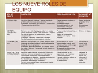 LOS NUEVE ROLES DE
EQUIPO
ROL DE
EQUIPO
FORTALEZA DEBILIDAD PERMITIDA DEBILIDAD NO
PERMITIDA
CEREBRO (CE) Personas altamente creativas y buenas resolviendo
problemas de manera poco convencional.
Cualidades :Imaginativo ,poco ortodoxo y convencional
. Resuelve problemas difíciles.
Pueden ser poco ortodoxos u
olvidadizos
Ignora los incidentes y
demasiado absorta en sus
pensamientos como para
comunicarse eficazmente.
Fuerte sentido de
propiedad de las
ideas.
Dificultad para
cooperar.
MONITOR/A
EVALUADOR/A
(ME)
Personas con visión lógica y capacidad para realizar
juicios imparciales cuando fueran necesarios y sopesar
las distintas opciones del equipo de una manera
desapasionada.
Cualidades : Seriedad , perspicacia y estratega.
Percibe todas las opciones. Juzga con exactitud.
Pueden ser demasiado críticas y
pausadas.
Carece de iniciativa y de
habilidad para inspirar a otras
personas.
Cinismo sin lógica.
COORDINADOR/A
(CO)
Personas con capacidad para centrar al equipo en los
objetivos, hacer participar a sus miembros y delegar el
trabajo de manera apropiada.
Cualidades : Madurez, seguridad en sí misma. Aclara
las metas a alcanzar. Promueve la toma de decisiones.
Delega bien.
Pueden delegar en exceso
dejando para sí mismas poco
trabajo que hacer.(se descarga
de trabajo personal).
Se le puede percibir como una
persona manipuladora.
Asumir todo el
crédito por el
esfuerzo del
equipo.
INVESTIGADOR /A
DE RECURSOS (IR)
Personas útiles cuando el equipo corre el riesgo de
aislarse y centrarse demasiado en si mismo por su
capacidad de proporcionar conocimiento sobre
aspectos externos al equipo y asegurarse de transmitir
las ideas del equipo al exterior del mismo.
Cualidades : Extroversión, entusiasmo,
Persona comunicativa. Busca nuevas oportunidades.
Desarrolla contactos.
Pueden olvidarse de dar
seguimiento a las iniciativas.
Demasiado optimista.
Pierde el interés una vez que el
entusiasmo inicial
ha desaparecido.
Defraudar la
confianza del
equipo por
descuidar el
seguimiento
de los
acuerdos.
 